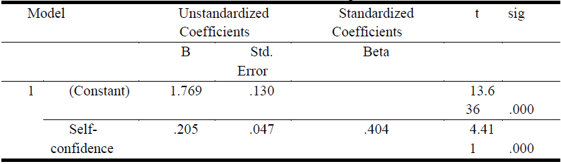 Coefficients of Regression(c).PNG